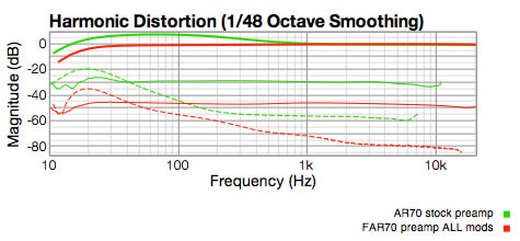 response graphs of AR 70 versus FAR 70 also showing 2nd and 3rd harmnic distortion products greatly reduced by over 16 dB